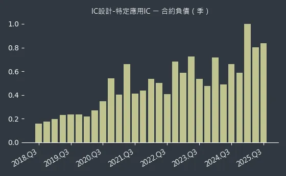 IC設計-特定應用IC 合約負債
