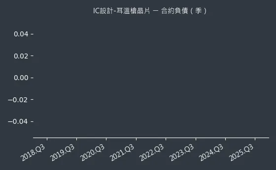 IC設計-耳溫槍晶片 合約負債