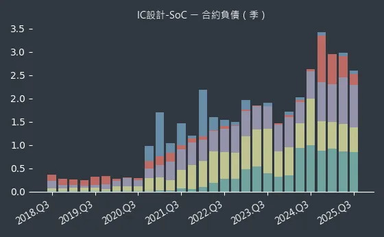 IC設計-SoC 合約負債