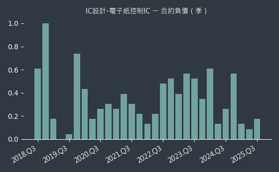 IC設計-電子紙控制IC 合約負債