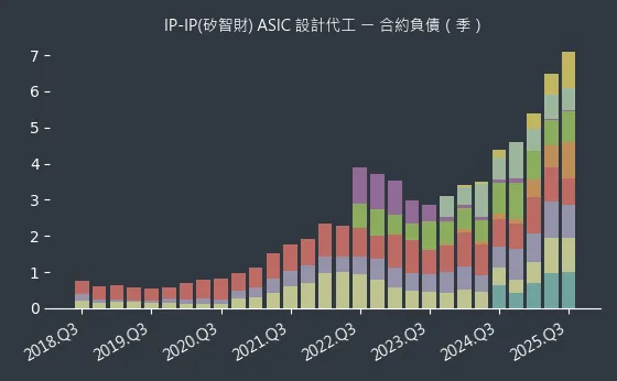 IP-IP(矽智財) ASIC 設計代工 合約負債