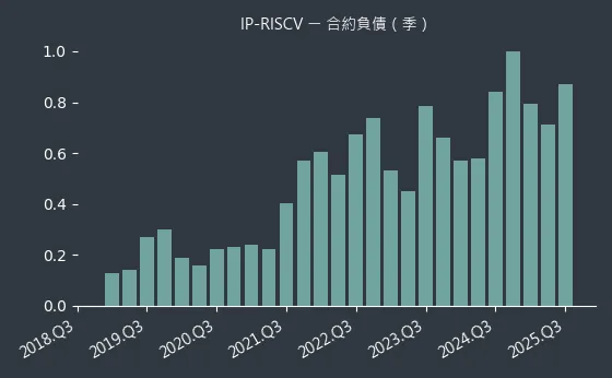 IP-RISCV 合約負債