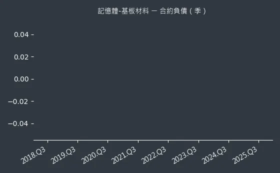 記憶體-基板材料 合約負債