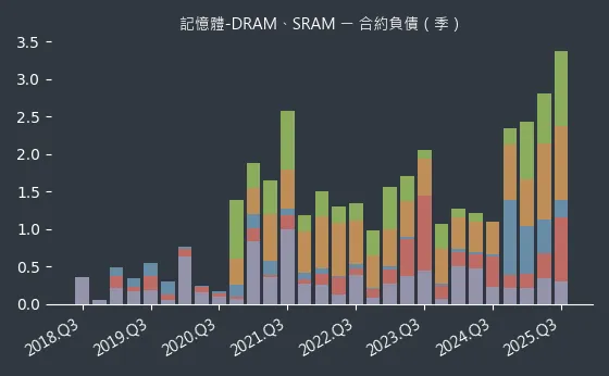 記憶體-DRAM、SRAM 合約負債