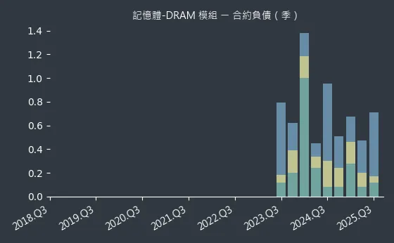 記憶體-DRAM 模組 合約負債