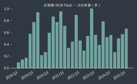 記憶體-NOR Flash 合約負債