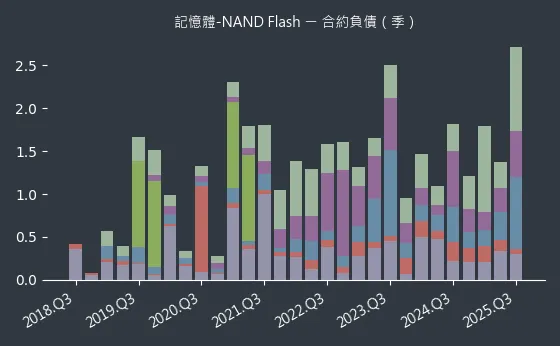 記憶體-NAND Flash 合約負債