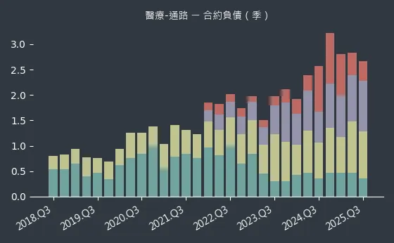 醫療-通路 合約負債