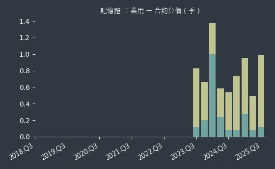 記憶體-工業用 合約負債