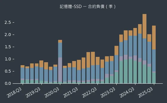記憶體-SSD 合約負債