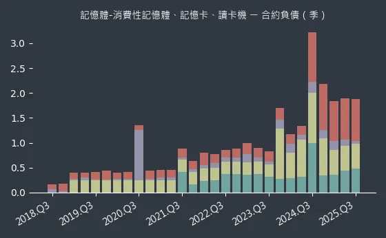 記憶體-消費性記憶體、記憶卡、讀卡機 合約負債