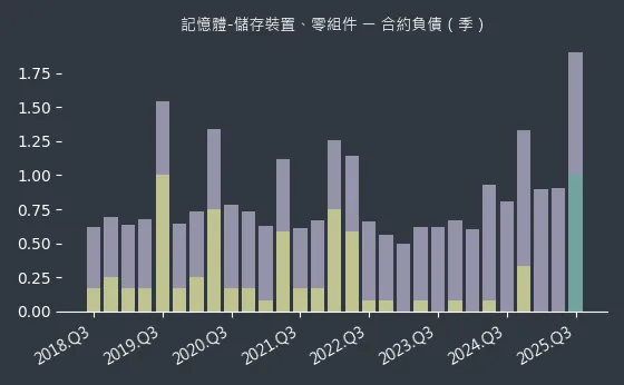 記憶體-儲存裝置、零組件 合約負債