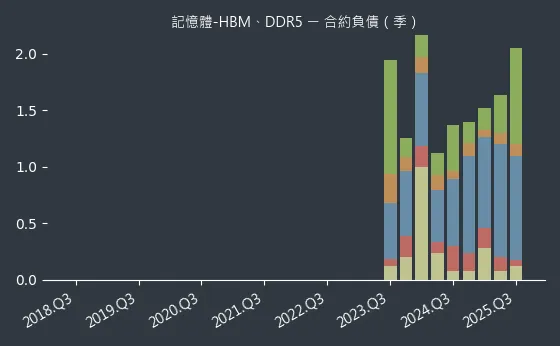 記憶體-HBM、DDR5 合約負債