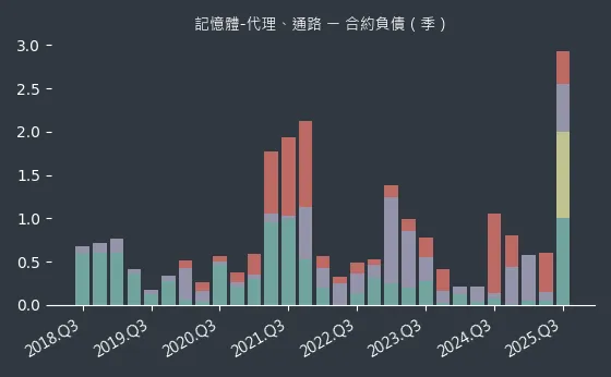 記憶體-代理、通路 合約負債