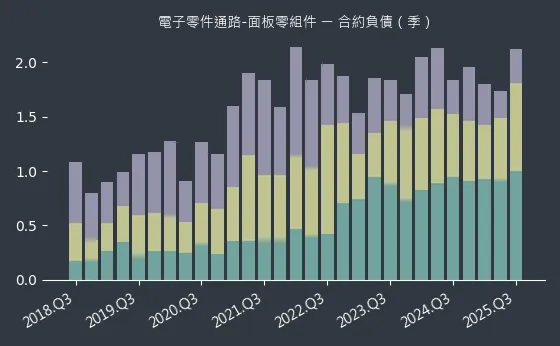 電子零件通路-面板零組件 合約負債