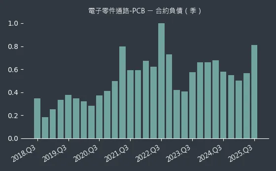 電子零件通路-PCB 合約負債