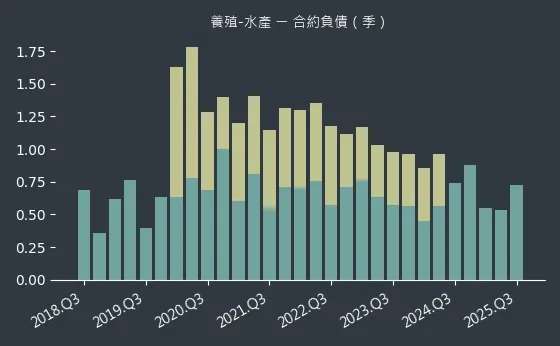 養殖-水產 合約負債