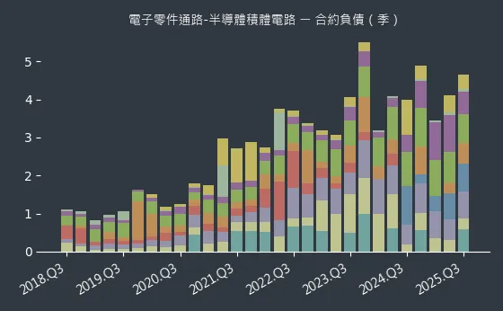 電子零件通路-半導體積體電路 合約負債