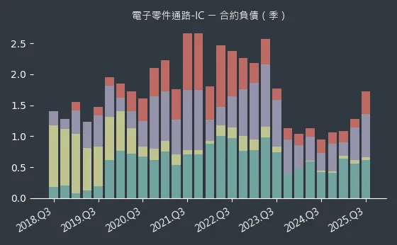 電子零件通路-IC 合約負債