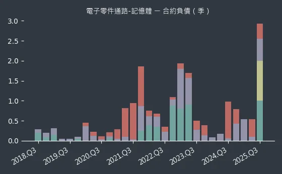 電子零件通路-記憶體 合約負債