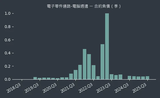 電子零件通路-電腦週邊 合約負債