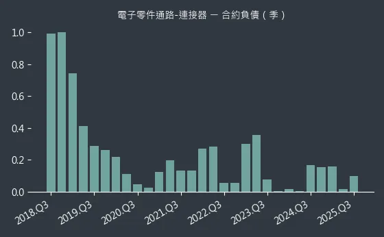 電子零件通路-連接器 合約負債