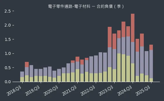 電子零件通路-電子材料 合約負債
