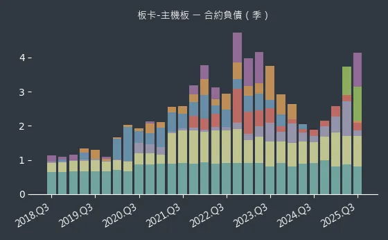 板卡-主機板 合約負債