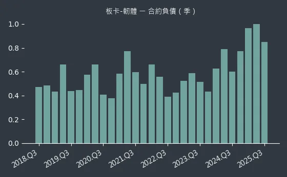 板卡-軔體 合約負債