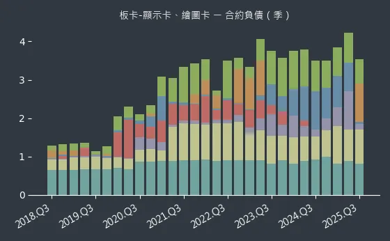 板卡-顯示卡、繪圖卡 合約負債