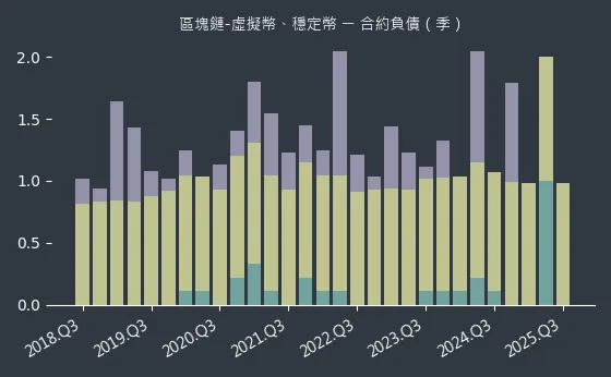區塊鏈-虛擬幣、穩定幣 合約負債