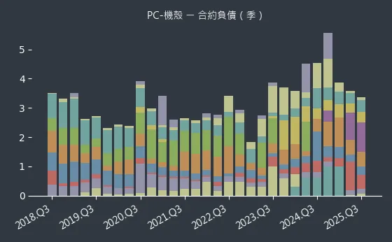 PC-機殼 合約負債