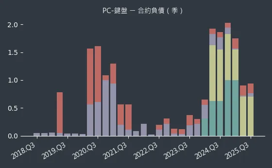 PC-鍵盤 合約負債