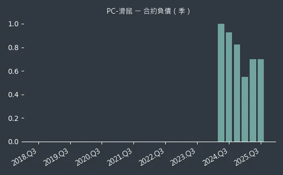 PC-滑鼠 合約負債