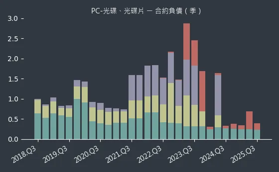 PC-光碟、光碟片 合約負債