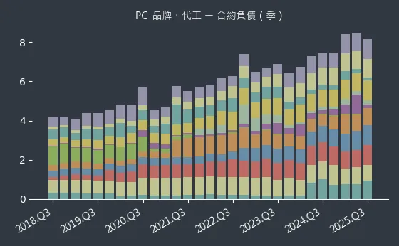 PC-品牌、代工 合約負債