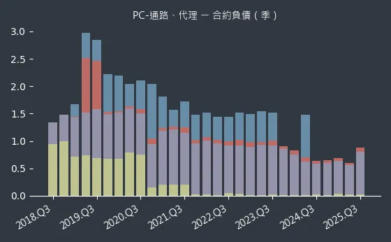 PC-通路、代理 合約負債