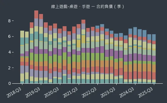 線上遊戲-桌遊、手遊 合約負債