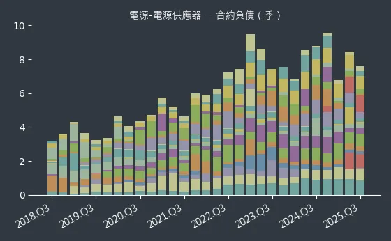電源-電源供應器 合約負債