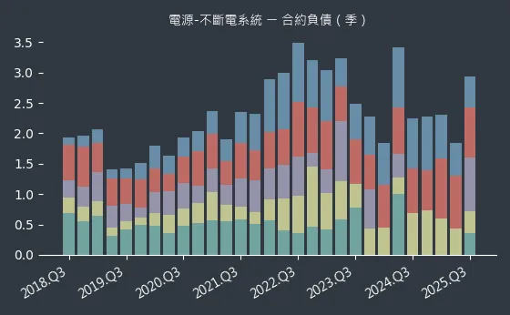 電源-不斷電系統 合約負債