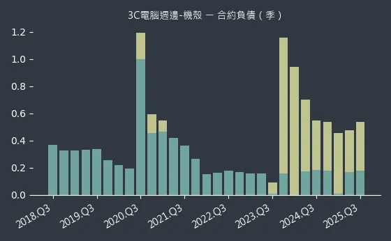 3C電腦週邊-機殼 合約負債
