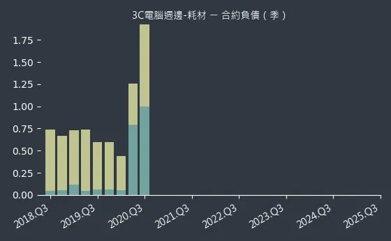 3C電腦週邊-耗材 合約負債