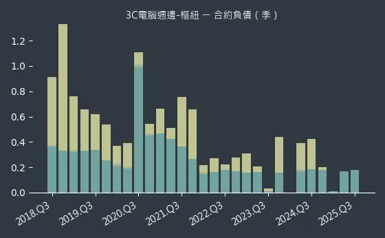 3C電腦週邊-樞紐 合約負債