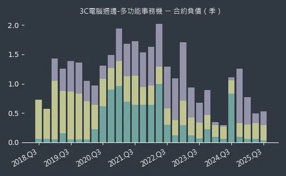 3C電腦週邊-多功能事務機 合約負債