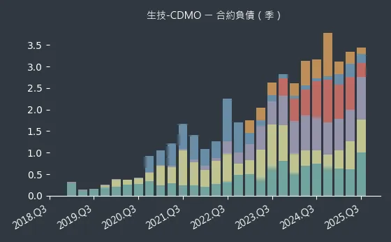 生技-CDMO 合約負債