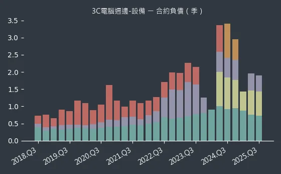 3C電腦週邊-設備 合約負債