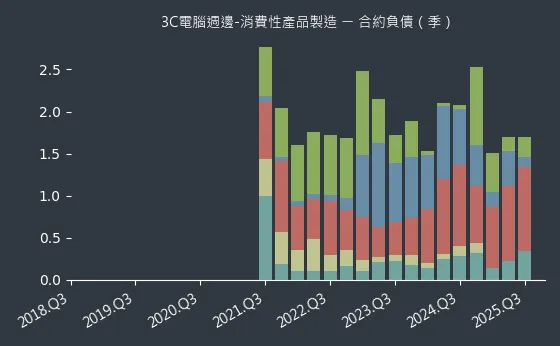 3C電腦週邊-消費性產品製造 合約負債