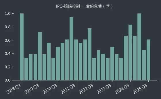 IPC-遠端控制 合約負債