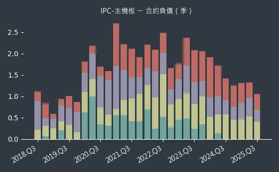 IPC-主機板 合約負債