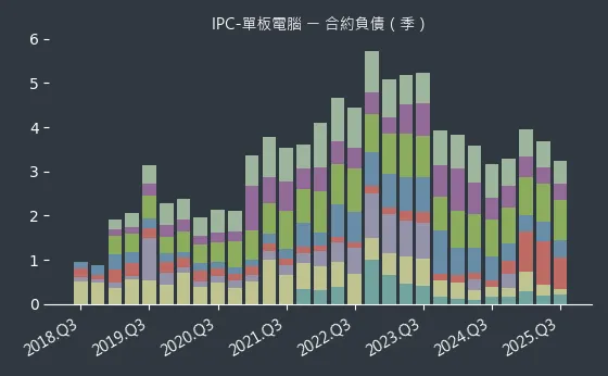 IPC-單板電腦 合約負債